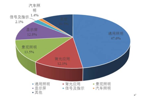 2016年中國半導(dǎo)體照明應(yīng)用領(lǐng)域分布統(tǒng)計圖表